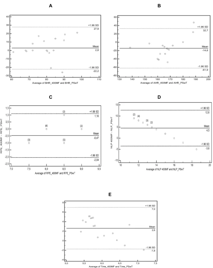 Figure  4  shows  the  agreement  limits  between  400MF  and  PSwT.  It  was  observed  that  most  plots  were  above  the  80%  considered  to  be  satisfactory,  within  the IC limits of 95%