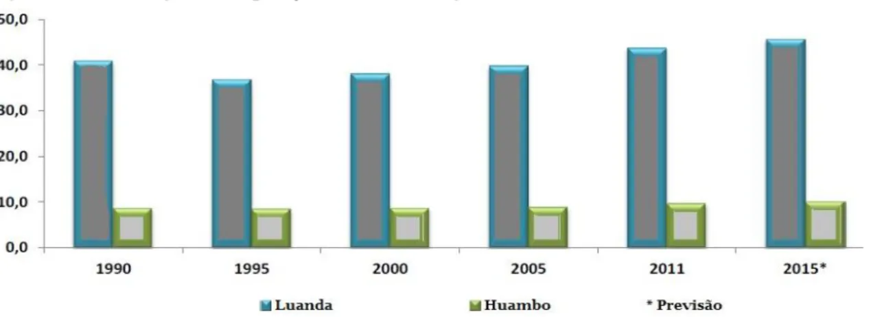 Figura 5 – Percentagem da População Urbana de Angola Residente em Luanda e Huambo 