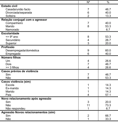Tabela 2 – Caracterização das vítimas  