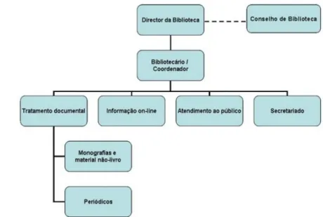 Figura 1: Organograma da Biblioteca UNL. Fonte: &lt;http://biblioteca.fct.unl.pt&gt;