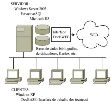 Figura 2: Modelo computacional da DocBASE na FCT/UNL