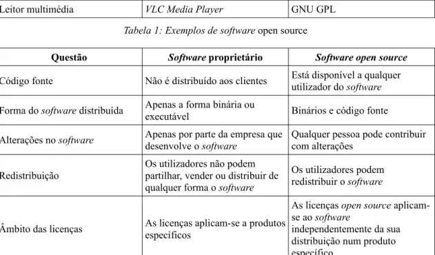 Tabela 2: Diferenças entre open source e software proprietário. Adaptado de: Breeding (2008a, p