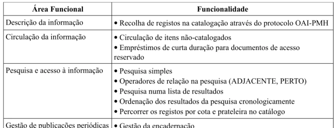 Tabela 10: Funcionalidades opcionais para a gestão da Biblioteca UNL