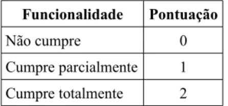 Tabela 13: Avaliação das funcionalidades