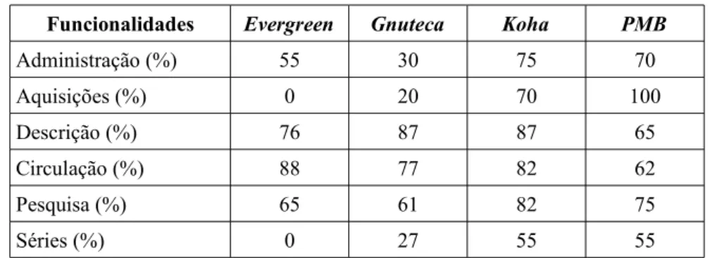 Tabela 16: Resultados gerais da avaliação