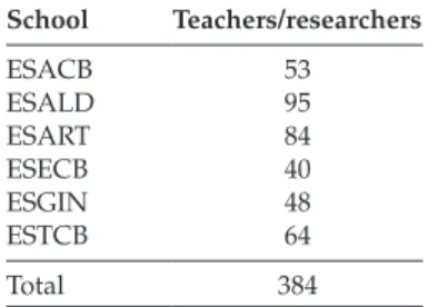 Table 1: Number of IPCB’s teaching staff /researchers in the different schools.