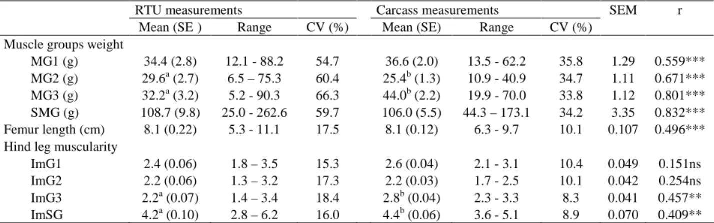 Table 2: The mean, standard error (SE), range, coefficient of variation (CV) for muscle groups weight  (MG1,  MG2,  MG3  and  SMG),  femur  length  and  hind  leg  muscularity  indices  of  rabbits  and  the  correlation coefficients (r) between RTU and ca