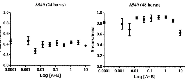 Figura  14  –  Gráfico  da  variação  da  absorvância  em  função  do  logaritmo  da  concentração  das  portoamidas  (A+B) para a linha A549