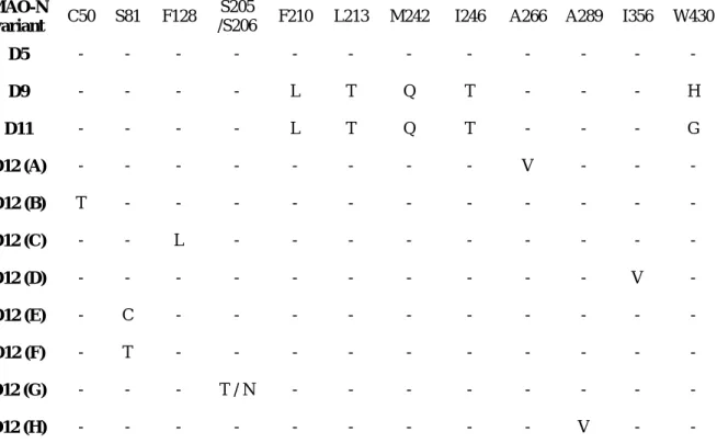 Table  1.  MAO-N  variants  used  in  the  specific  activity  assays.  The  mutations  I246M/N336S/M348K/T384N/D385S are present in all the variants below