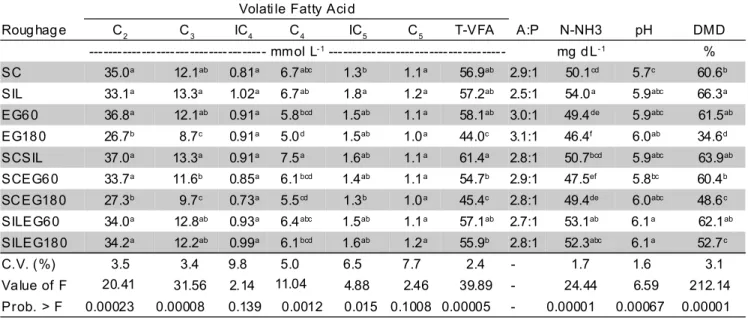 Table 1 - Comparison of average figures for volatile fatty acids (VFAs) and ammonia-nitrogen (N-NH 3 ) amounts, pH and dry matter degradability (DMD), for exclusive and combined roughages through the liquid fraction after in vitro/gas digestion.