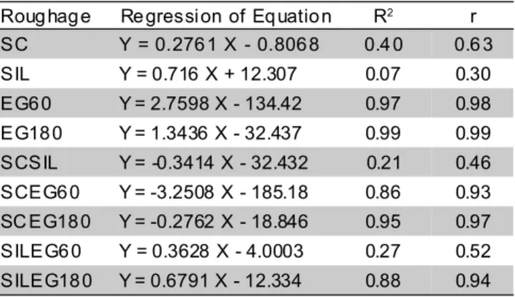 Figure 2 - Regression and correlations between dry matter degradability and volatile fatty acids concentrations for all exclusive or combined roughages