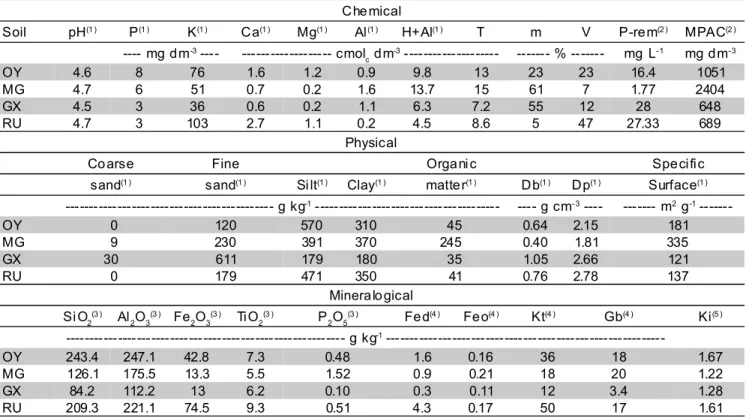 Table 1 - Chemical, physical and mineralogical soil attributes before limestone, gypsum and/or organic residue addition.