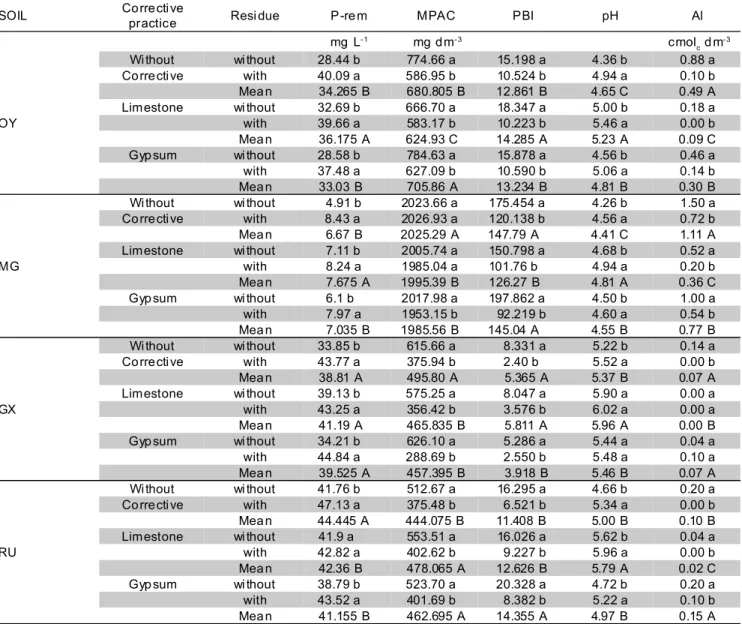 Table 3 - Remaining phosphorus (P-rem), maximum phosphate adsorption capacity (MPAC), phosphorus-buffering index (PBI), pH and Al for Mesic Organosol (OY), Melanic Gleysol (MG), Haplic Gleysol (GX) and Fluvic Neosol (RU) soils treated with different correc