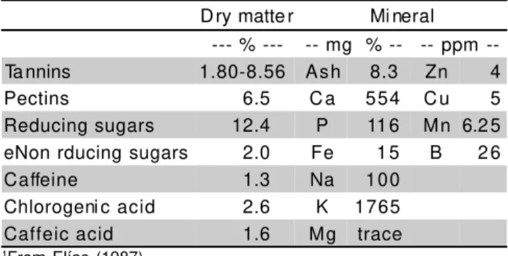 Table 1 - Chemical composition of coffee pulp in different hydration states and fermentation 1 .