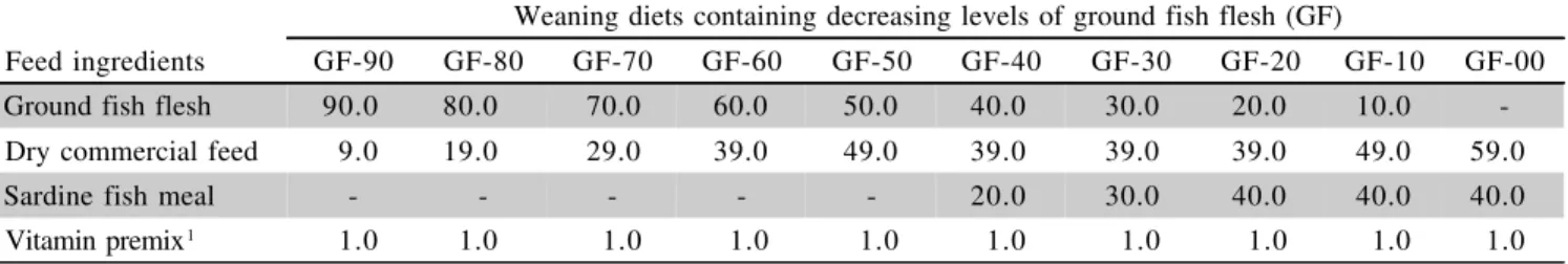 Table 2 - Percent composition of the weaning diets used during gradual feed ingredient transition for peacock bass.