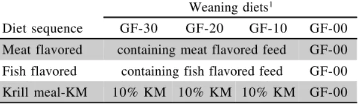Table 4 - Percent composition of the weaning diets containing 30, 20 or 10% ground fish flesh (GF) flavored with either meat-flavored commercial dry feed (CDF meat), fish-flavored commercial dry feed (CDF fish) or 10% krill meal used to wean peacock bass f