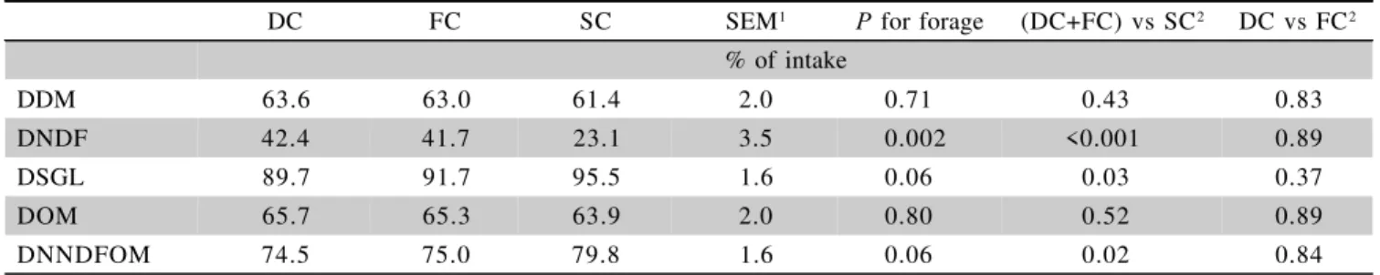 Table 4 - Total tract apparent digestibility of dry matter (DDM), NDF (DNDF), starch plus free glucose (DSGL), organic matter (DOM) and non-NDF organic matter (DNNDFOM) of diets formulated with dent corn silage ensiled at the black layer stage (DC), flint 