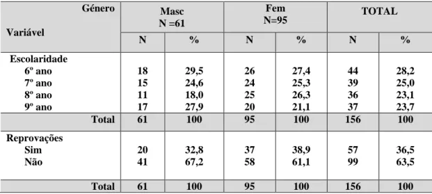 Tabela  4  –  Distribuição  dos  alunos  por  ano  de  escolaridade  e  reprovações,  em  função do género  Género  Variável  Masc  N =61  Fem  N=95  TOTAL  N  %  N  %  N  %  Escolaridade  6º ano  7º ano  8º ano  9º ano  18 15 11 17  29,5 24,6 18,0 27,9  2