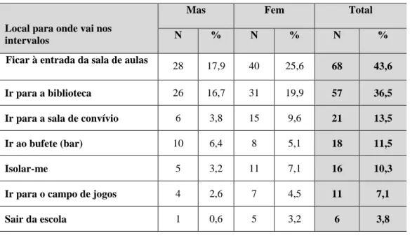 Tabela 9 – Distribuição dos alunos em função do local onde passam os intervalos  