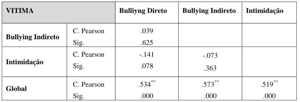 Tabela 12 – Estatísticas das formas de Bullying enquanto agressor 
