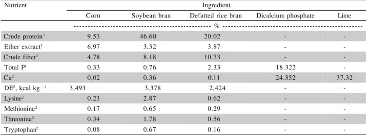 Table 1 - Chemical composition of ingredients in the feeds.