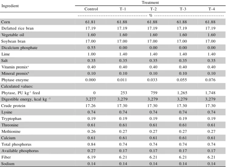 Table 2 - Percentage composition of growth feeds