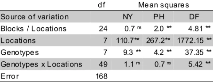 Table 5 - Analysis of variance for three variables measured for eight populations in eight environments.