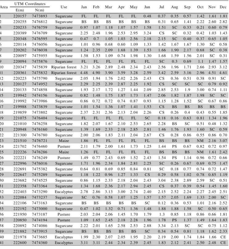 Table 1 - Results from LAI data collection in the field, where: FL, fallow; BS, bare soil; CS, cut sugarcane; SC, planted/