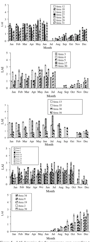 Figure 4 - LAI variation throughout the year for pasture with its corresponding confidence interval (P < 0.05).
