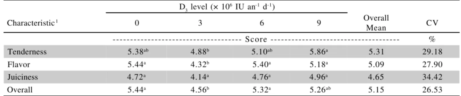Table 5 - Mean scores for flavor, juiciness, tenderness and overall acceptance characteristics in sensory evaluation performed for Longissimus dorsi muscle of Bos indicus animals supplemented with vitamin D 3  for 10 consecutive days prior to slaughter