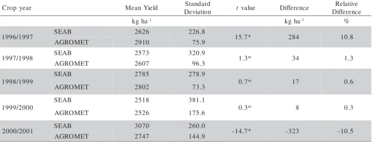 Table 1 - Mean and standard deviation of soybean yield in municipalities of the State of Paraná based on estimates from SEAB and AGROMET model, t test values for paired observations, absolute difference and relative difference among estimates.
