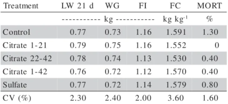 Table 3 - Effects of cupric dietary citrate and cupric sulfate pentahydrate on performance of broiler chicken at age between 22 and 42 days.