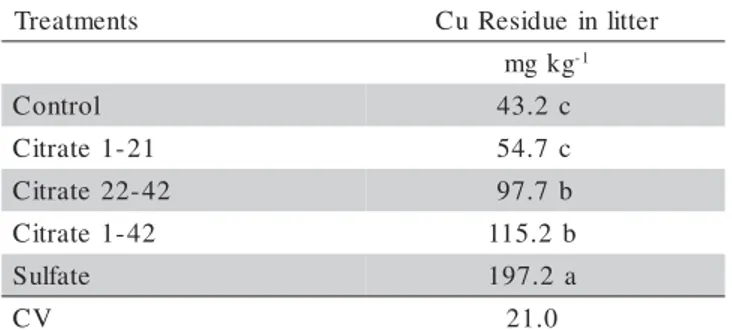 Table 5 - Effect of treatments on litter Cu residues after rearing for 42 days.