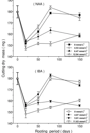 Figure 1 - Changes in the dry mass of Rhipsalis grandiflora Haw. (Cactaceae) cuttings treated with IBA at 0, 4.07, 5.81 and 11.63 mmol L –1  and, NAA at 0, 4.53, 6.47 and 12.94 mmol L –1 .050 100 150140150160170180190( IBA ) 0 mmol L -1 4.07 mmol L -15.81 