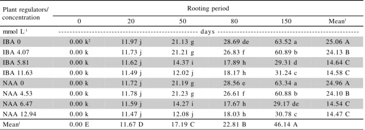 Table 2 - Mean values of the dry mass of roots, in mg, of Rhipsalis grandiflora Haw. (Cactaceae) cuttings treated with IBA at 0, 4.07, 5.81 and 11.63 mmol L –1  and, NAA at 0, 4.53, 6.47 and 12.94 mmol L –1 .