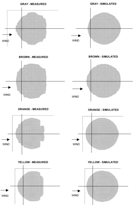 Table 1 - Exactness (d), correlation (r) and confidence (c) coefficients and performance classification for different nozzles