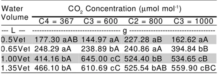 Table 1 - Total fresh fruit mass for different combinations of applied water volumes and CO 2  concentrations.