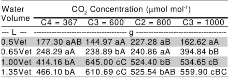 Table 1 - Total fresh fruit mass for different combinations of applied water volumes and CO 2  concentrations.