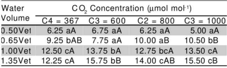Table 3 - Average number of fruits per plant (NF), for seven harvests and for different combinations of applied water volumes and CO 2  concentrations.