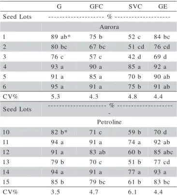 Table 1 shows that the results obtained for ger- ger-mination, first count, seedling vigor classification and greenhouse seedling emergence indicated the lowest  per-formance of lots 1, 2 and 3 of ‘Aurora” seeds; the  seed-ling vigor classification and the