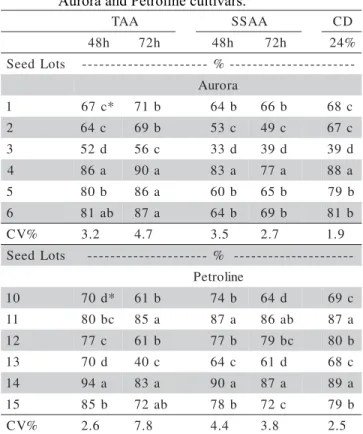 Table 2 - Traditional accelerated aging (TAA), saturated salt accelerated aging (SSAA) and controlled deterioration (CD) tests, in six onion seed lots of Aurora and Petroline cultivars.