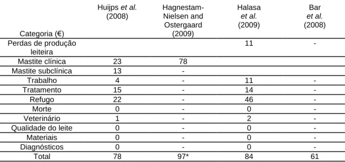 Tabela 1 - Síntese das estimativas de perdas económicas devido a mastites (€, em média, por vaca e por  ano)