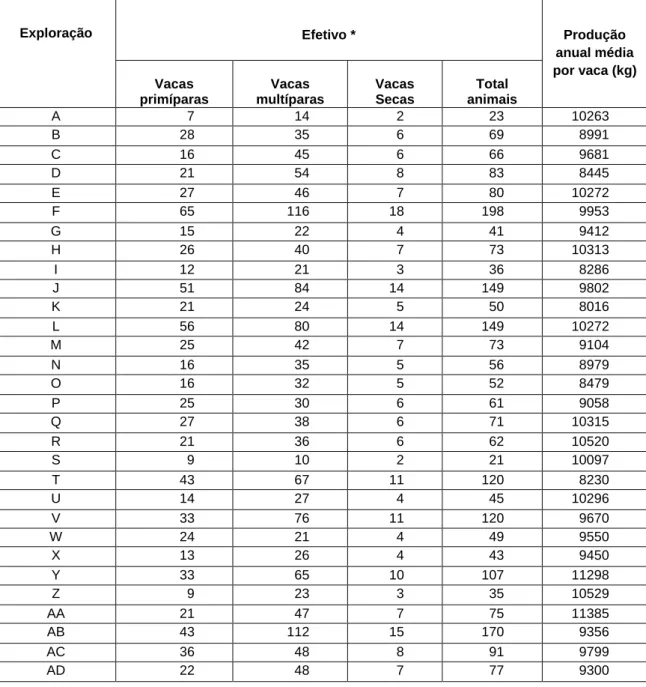 Tabela 4 - Caracterização das explorações e seus principais parâmetros para a avaliação do impacto  económico das mastites 