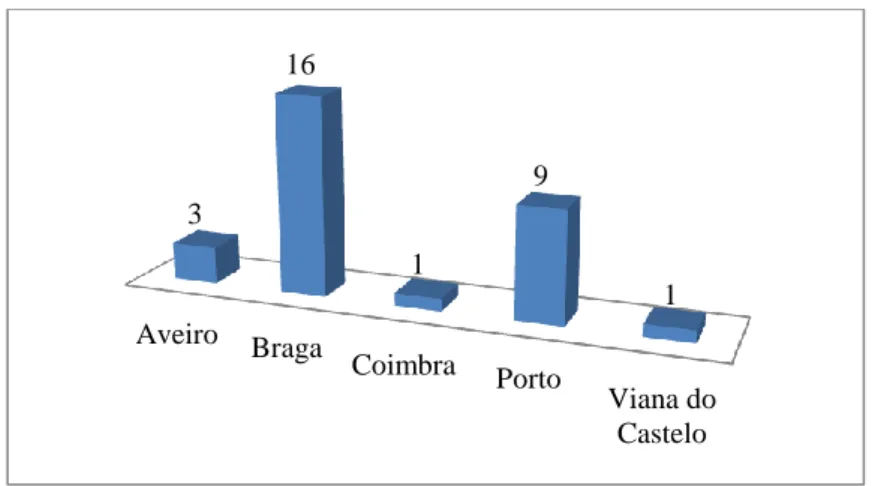 Figura 3 – Distribuição do número das explorações por distrito 