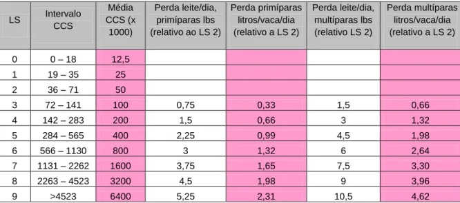 Tabela 5 - Perdas de leite estimadas a partir da CCS de acordo com a paridade das vacas