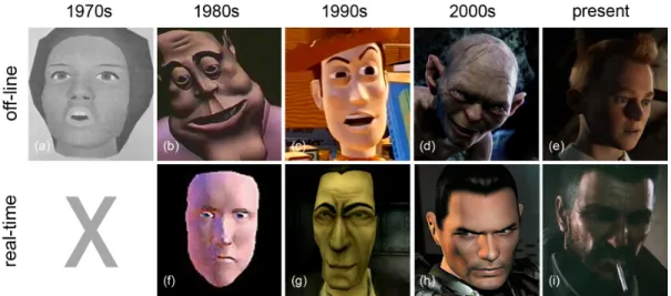 Figure  2.1:  The  evolution  of  character  facial rigs  and  animations  since  the  70s  until  today; 