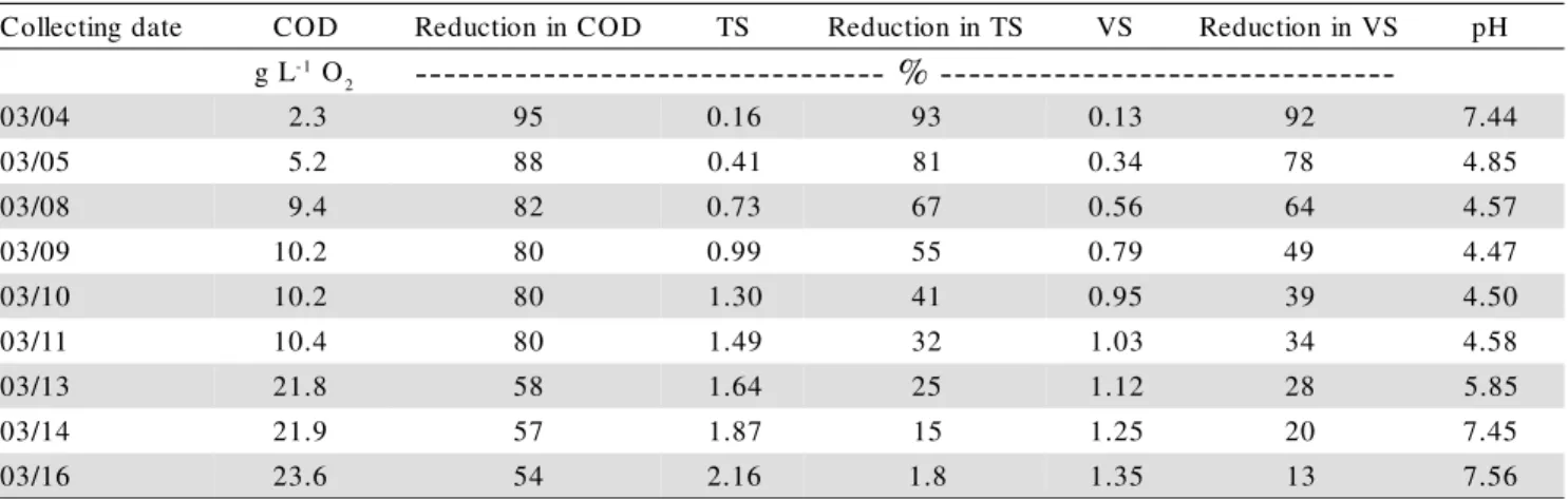 Table 1 - Values for hydraulic retention time (HRT), flow, chemical oxygen demand (COD), organic loads, and total (TS) and volatile solids (VS) of the substrate utilized in the first and second stages of the experiment.