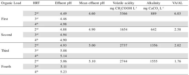 Table 7 - pH values for each hydraulic retention time (HRT), volatile acidity (VA), alkalinity (AL) and VA/AL ratio of the effluents for four organic loads during the second stage of the experiment.