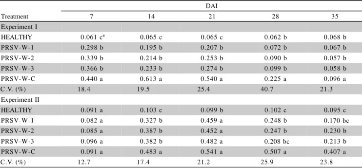 Table 1 - Mean PTA-ELISA absorbance values, from extracts of healthy ‘Caserta’ zucchini squash and plants infected by mild (PRSV-W-1, PRSV-W-2 and PRSV-W-3) and severe (PRSV-W-C) virus strains, on different days after inoculation (DAI), for two independent