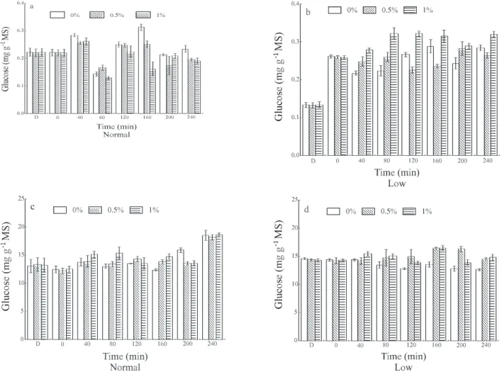 Figure 4 - Activity of vacuole acid invertase (a and b) and sucrose synthase (SUSY) (c and d) in coffee seedling leaves under two endogenous carbohydrate concentrations, normal and low, after application of sucrose at concentrations of 0.5 and 1% and water